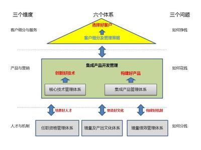 回歸經營本質 運用周輝三六三模型構建面向市場與財務成功的企業系統管理